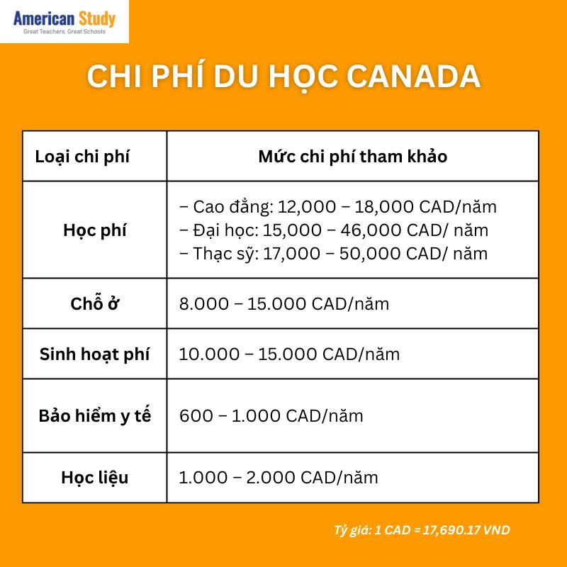 Chi phí du học Canada là 50.000 CAD (khoảng 860 triệu VND)/ năm