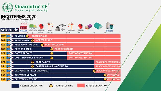 DAP được viết tắt Delivered at Place, có nghĩa là Giao tại nơi đến - là một điều kiện thuộc Incoterms 2020