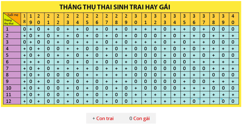 Cách tính trai gái theo tháng thụ thai​ 1