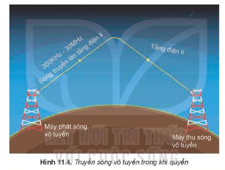 Lý thuyết Sóng điện từ - Vật Lí 11 Kết nối tri thức</>